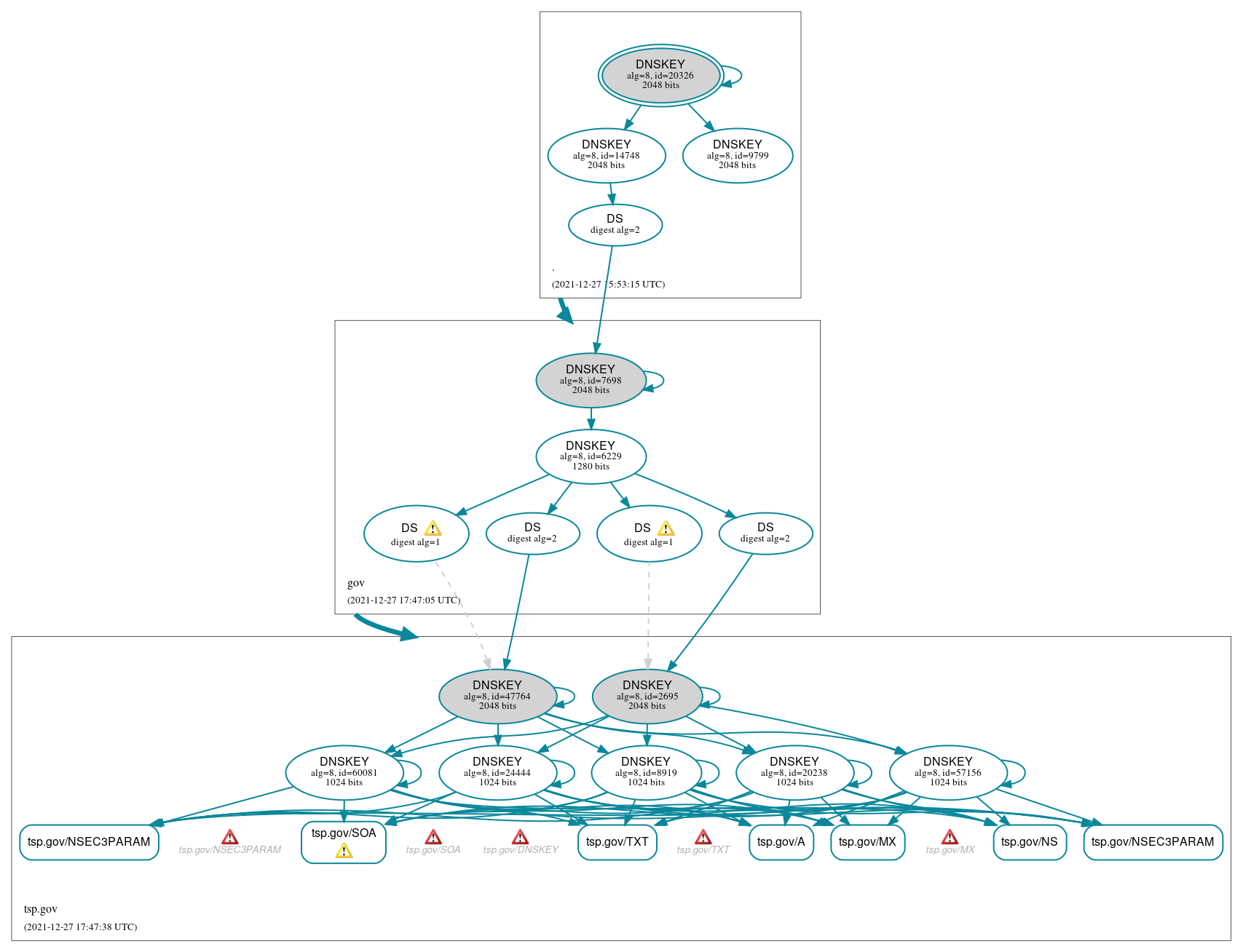 DNSSEC authentication graph