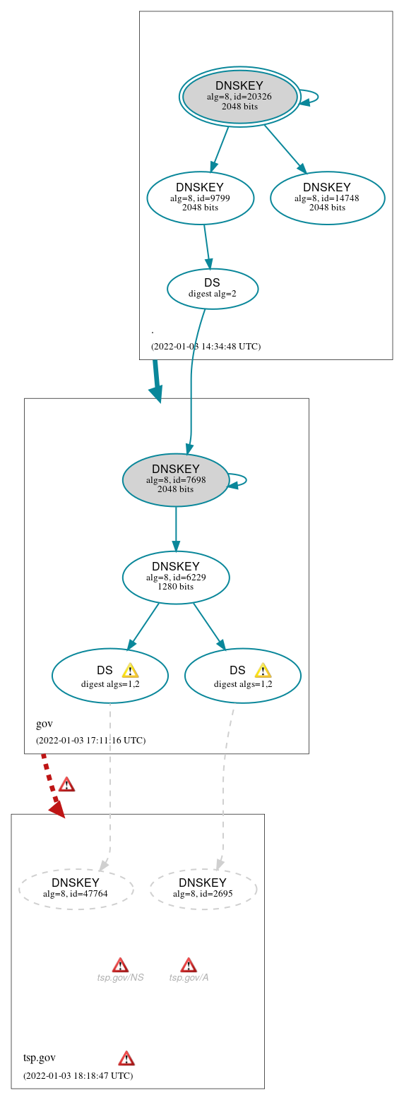 DNSSEC authentication graph