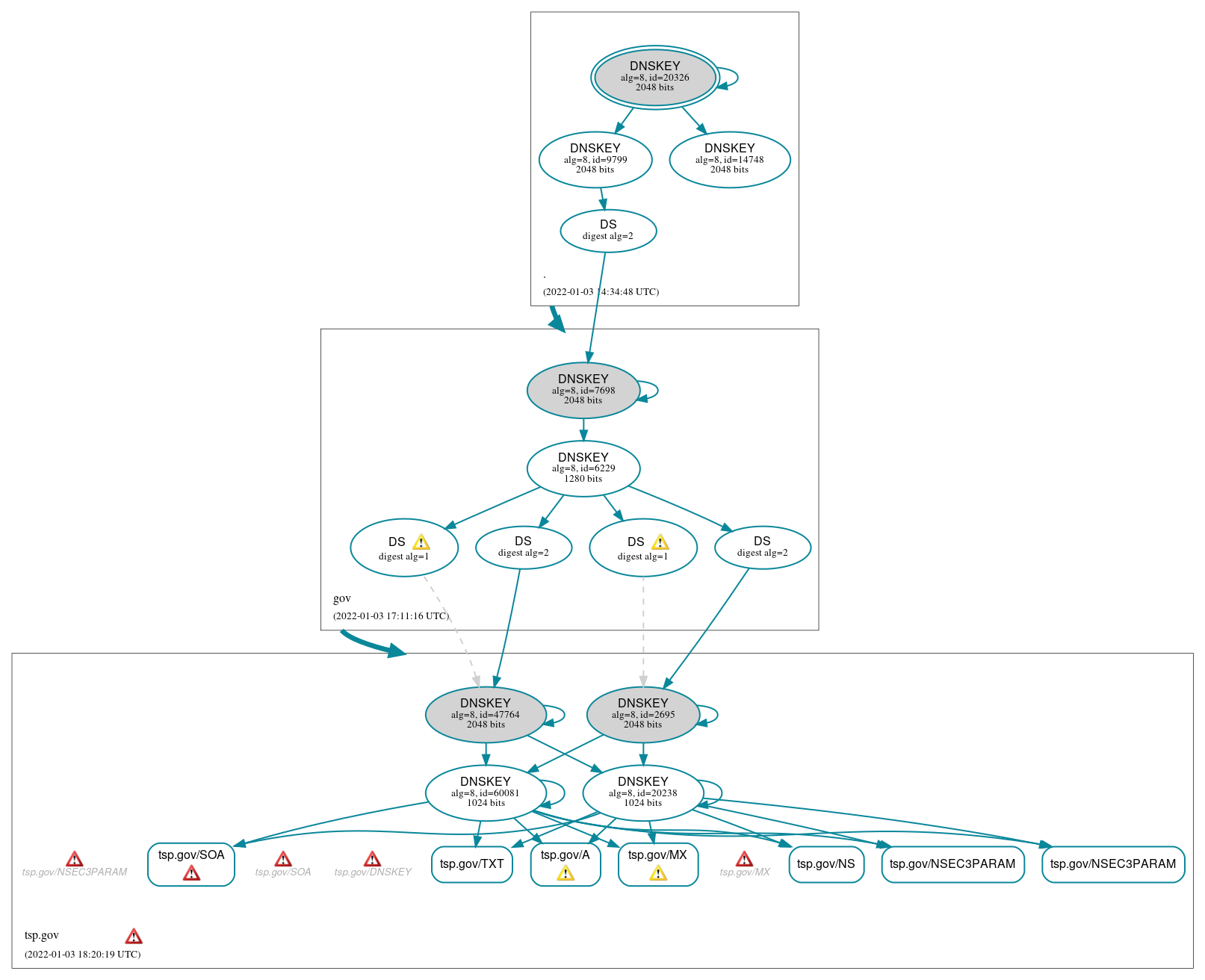 DNSSEC authentication graph