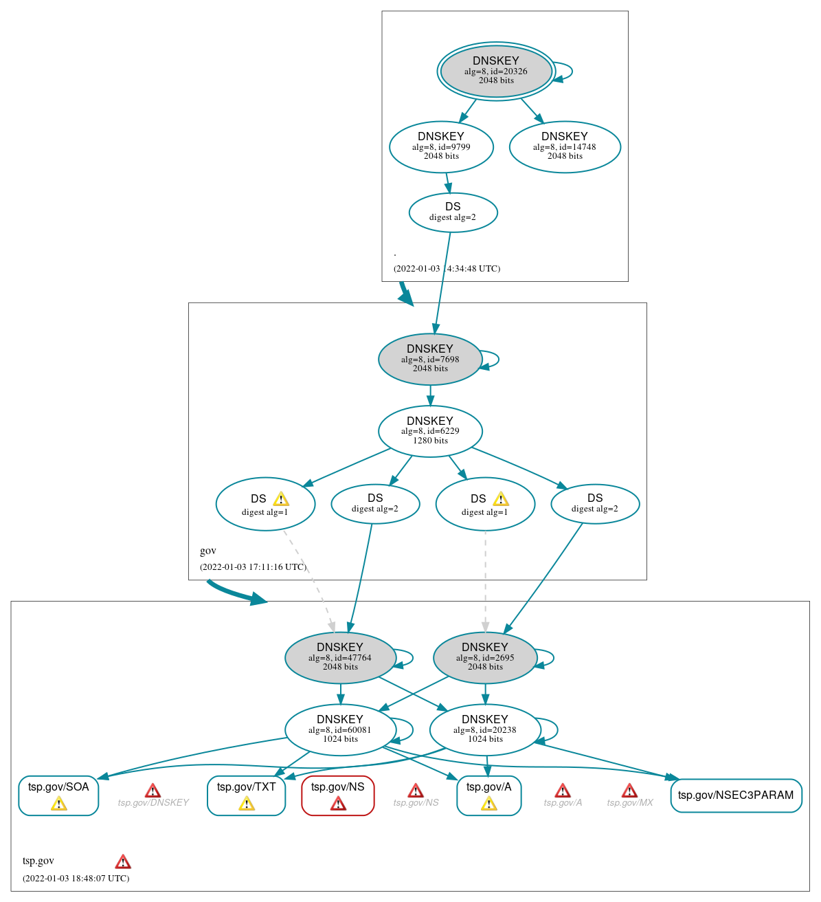 DNSSEC authentication graph