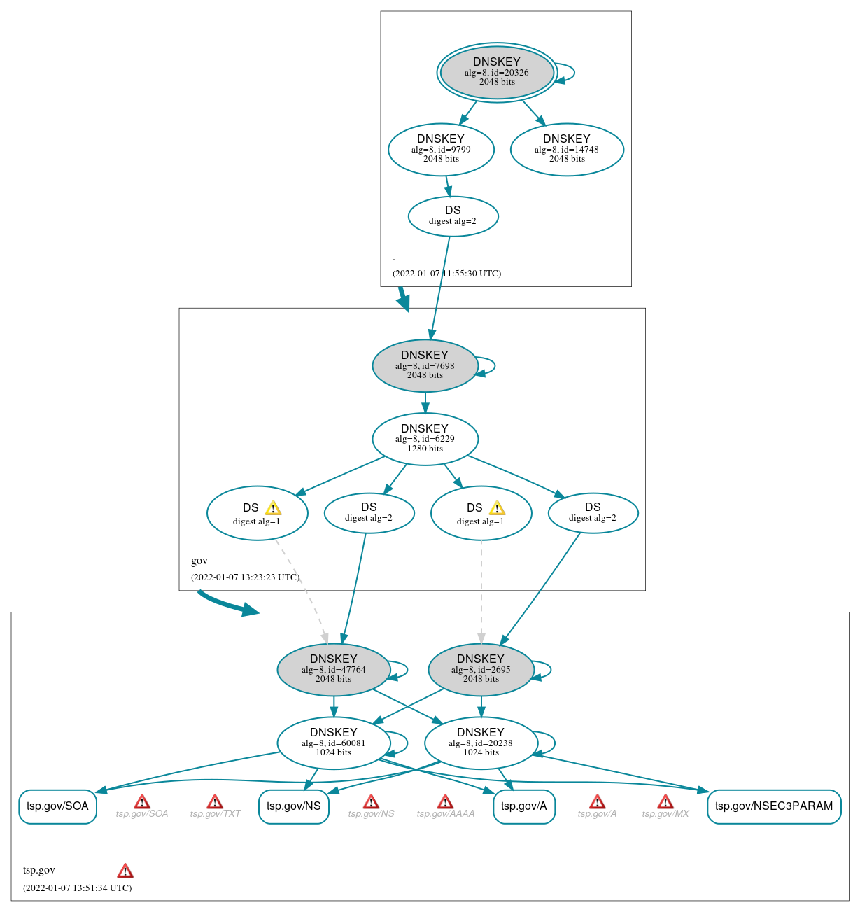 DNSSEC authentication graph