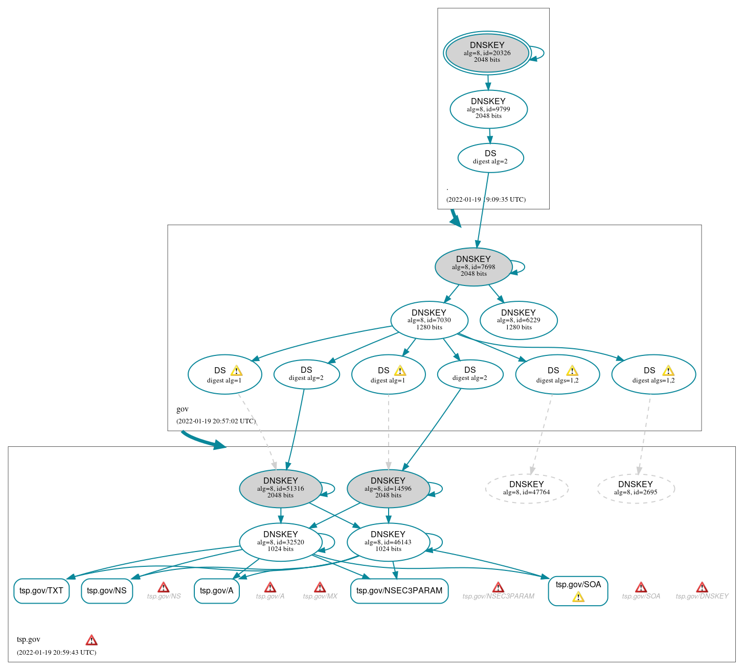 DNSSEC authentication graph