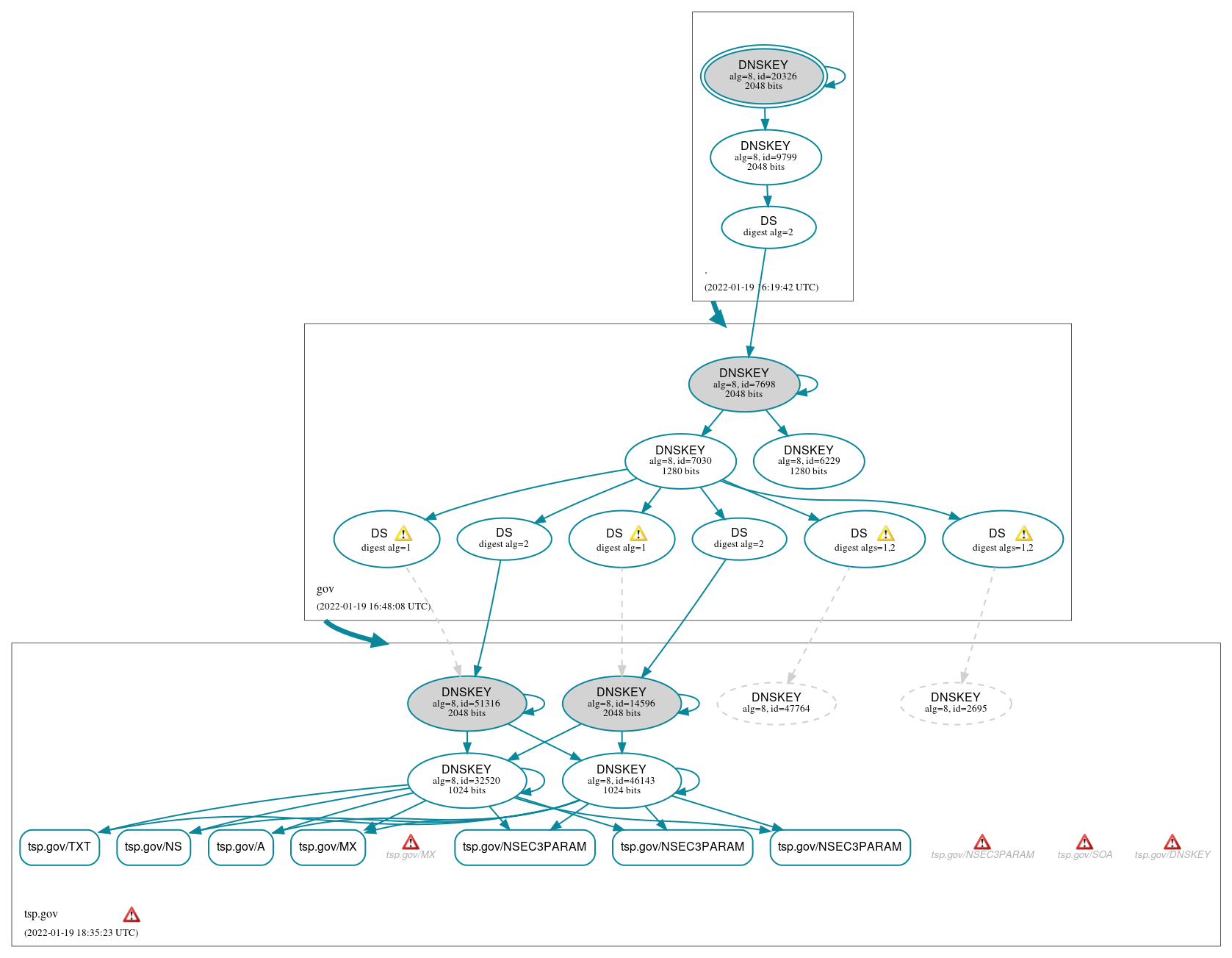 DNSSEC authentication graph