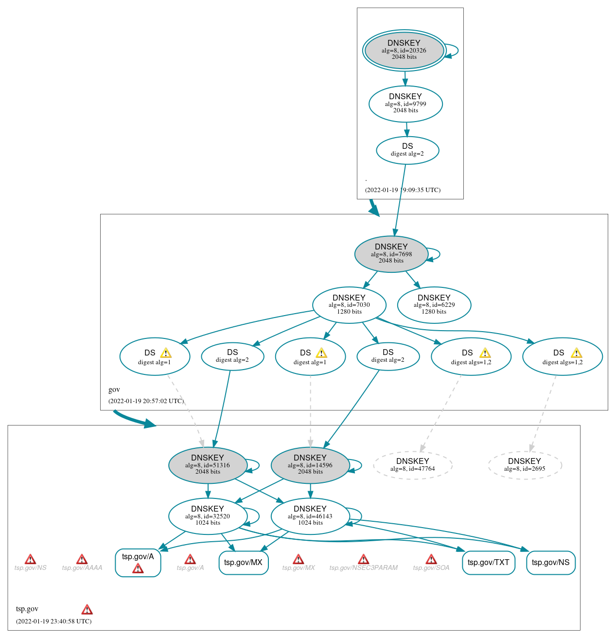 DNSSEC authentication graph