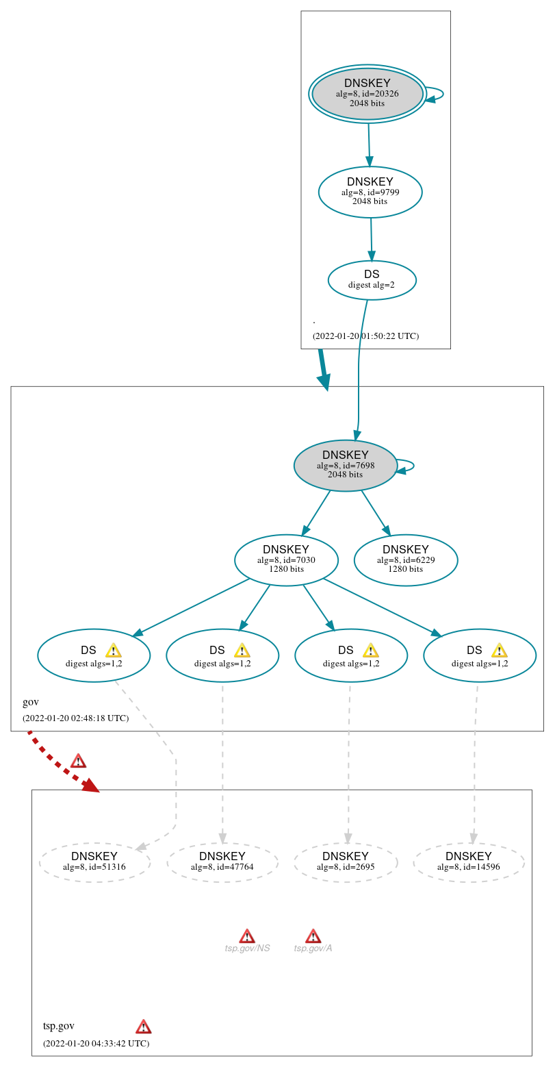 DNSSEC authentication graph