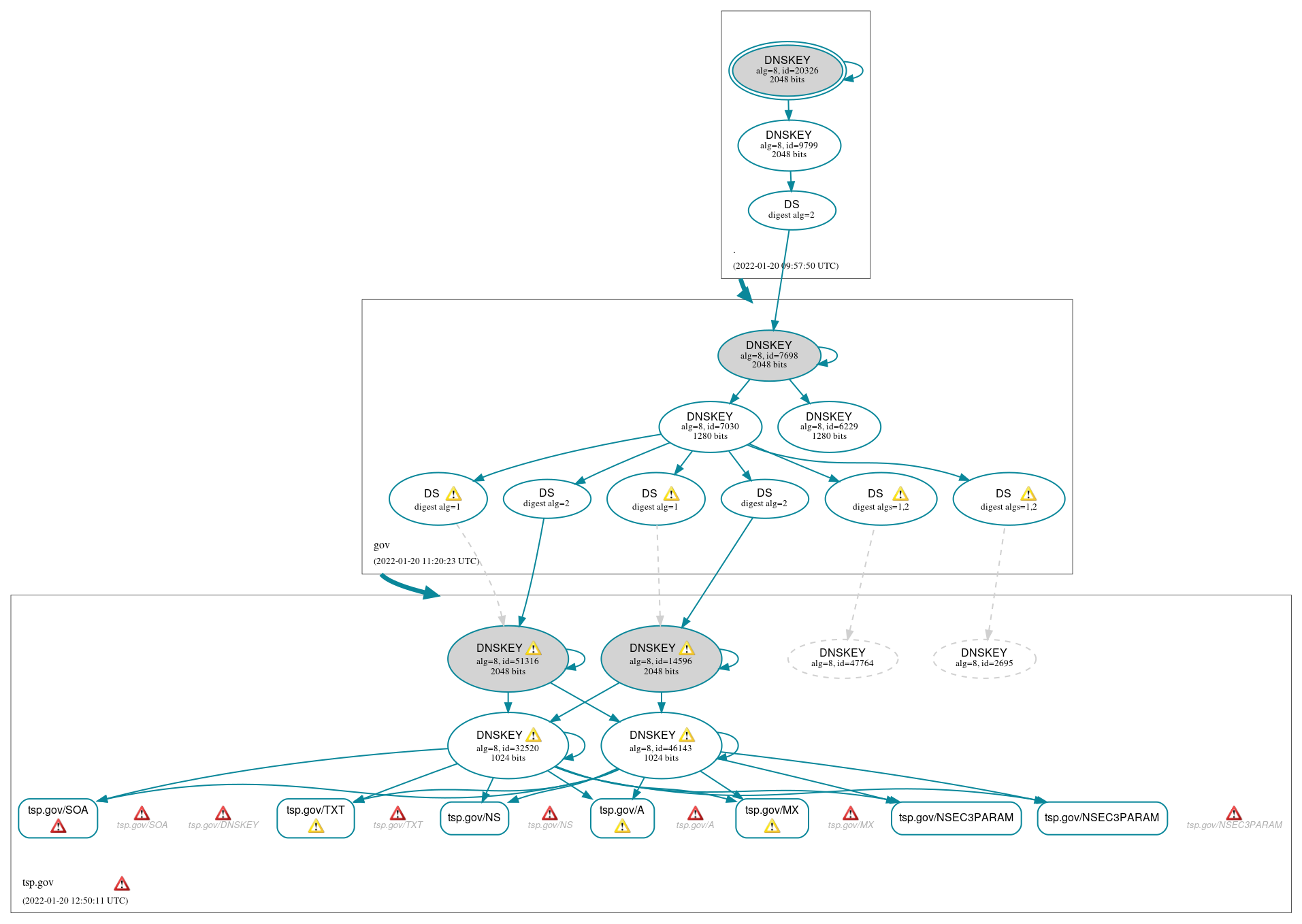 DNSSEC authentication graph