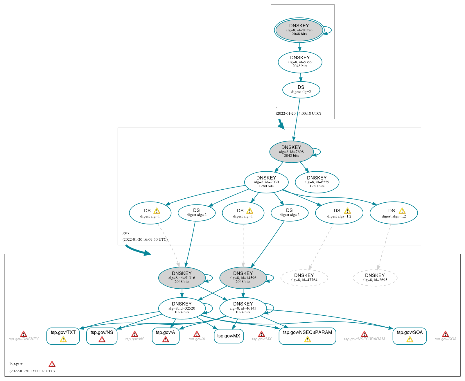 DNSSEC authentication graph