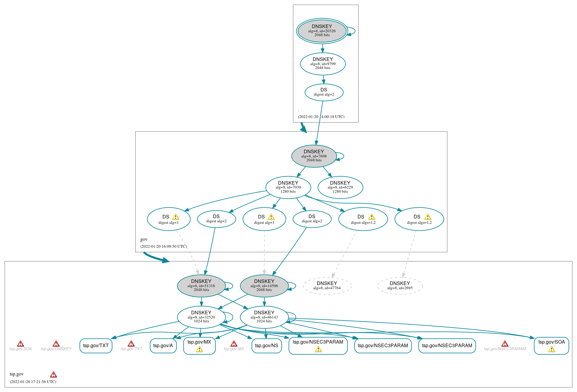 DNSSEC authentication graph