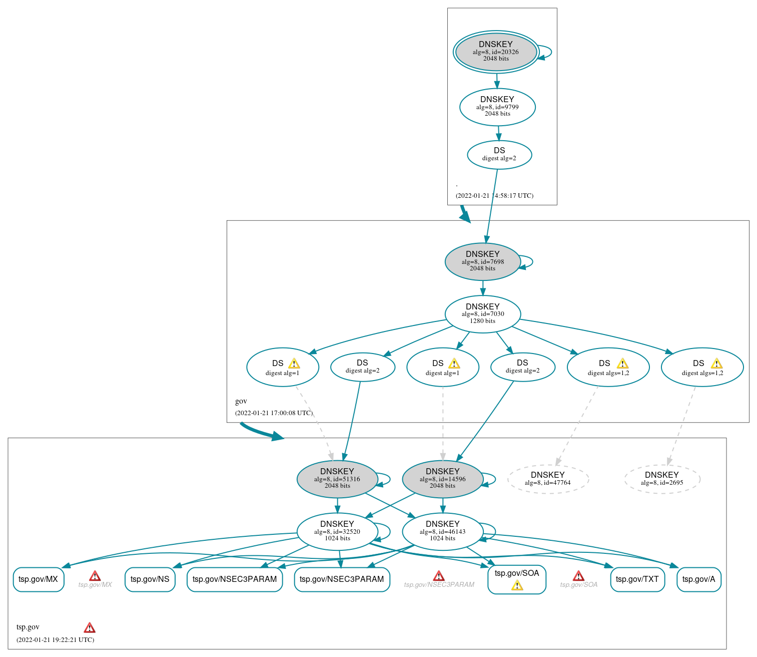 DNSSEC authentication graph