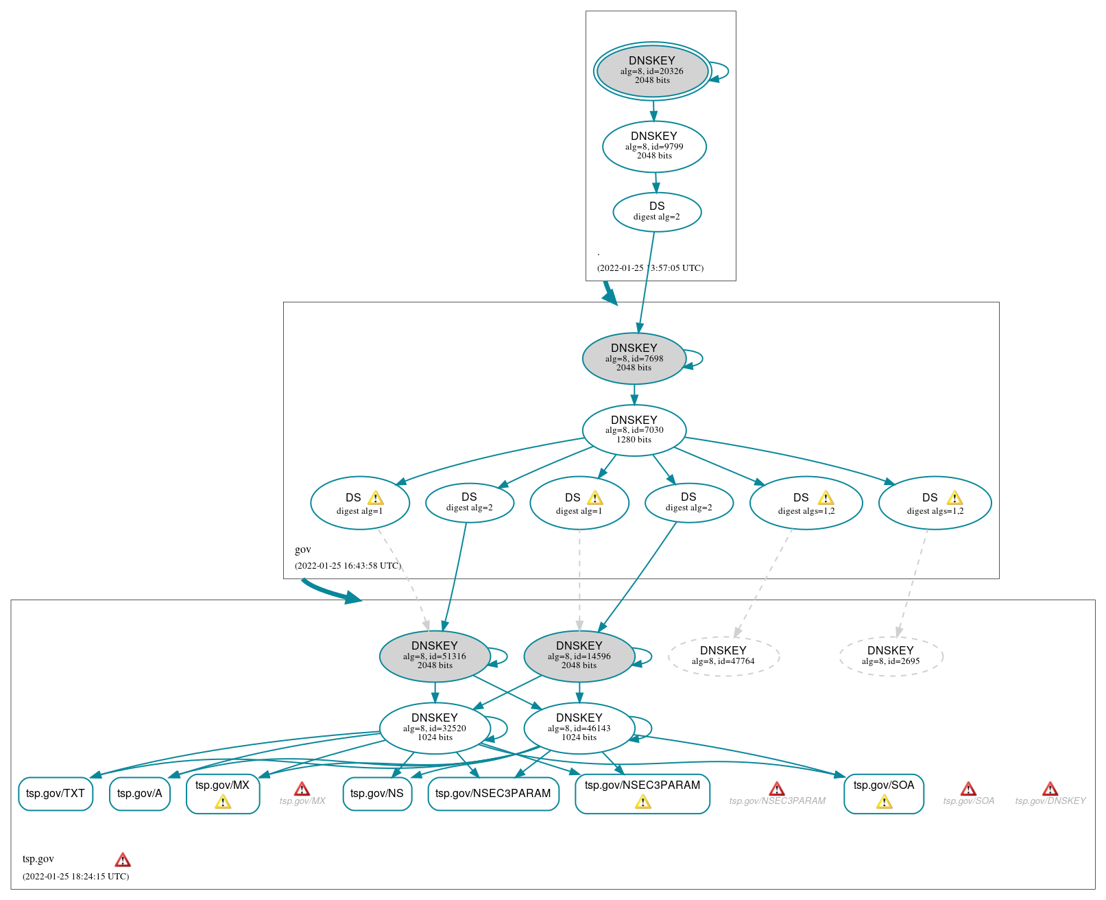 DNSSEC authentication graph