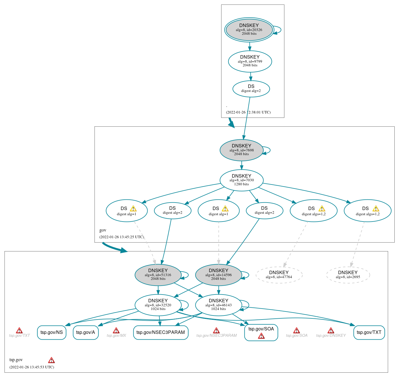 DNSSEC authentication graph