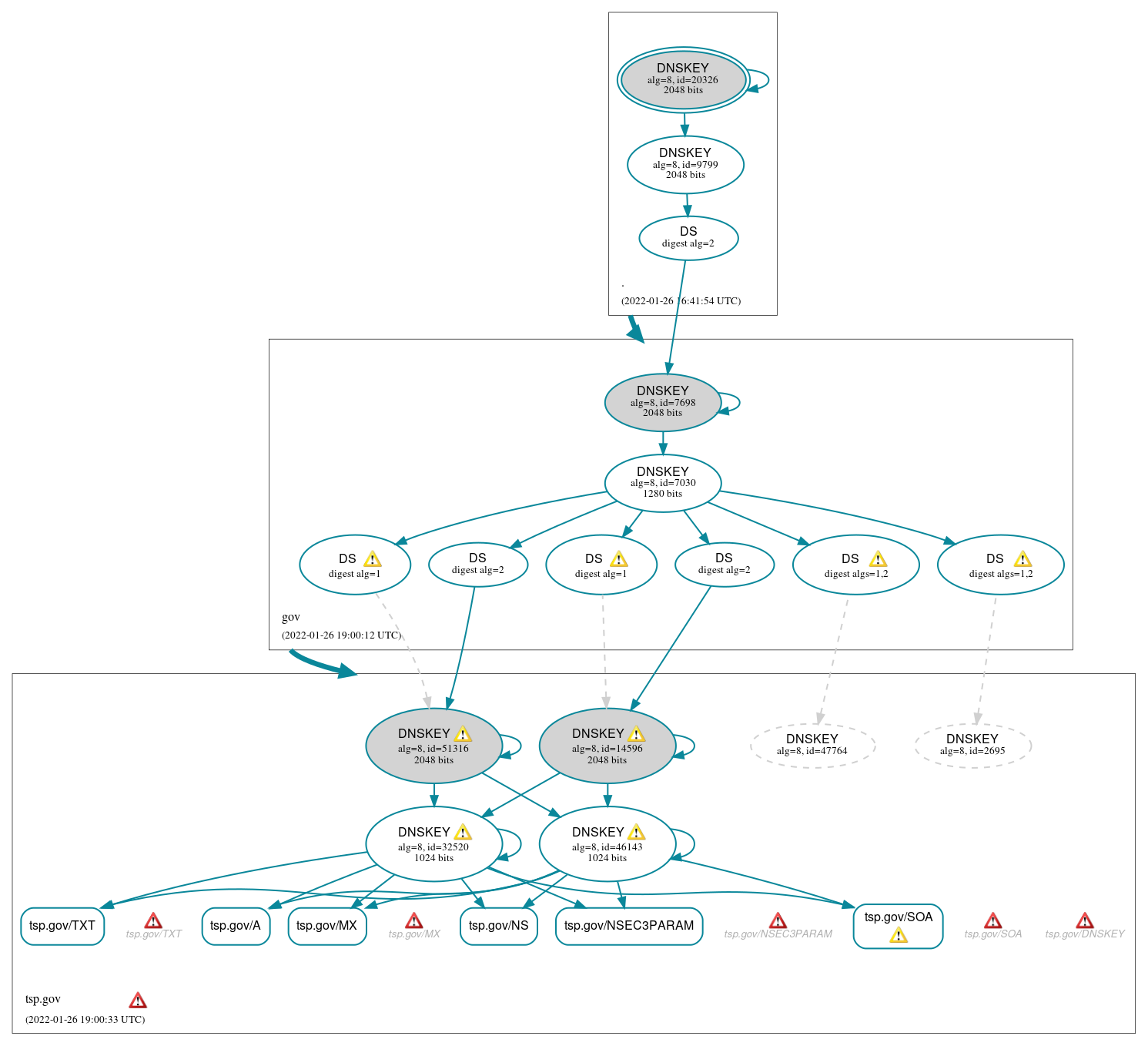 DNSSEC authentication graph