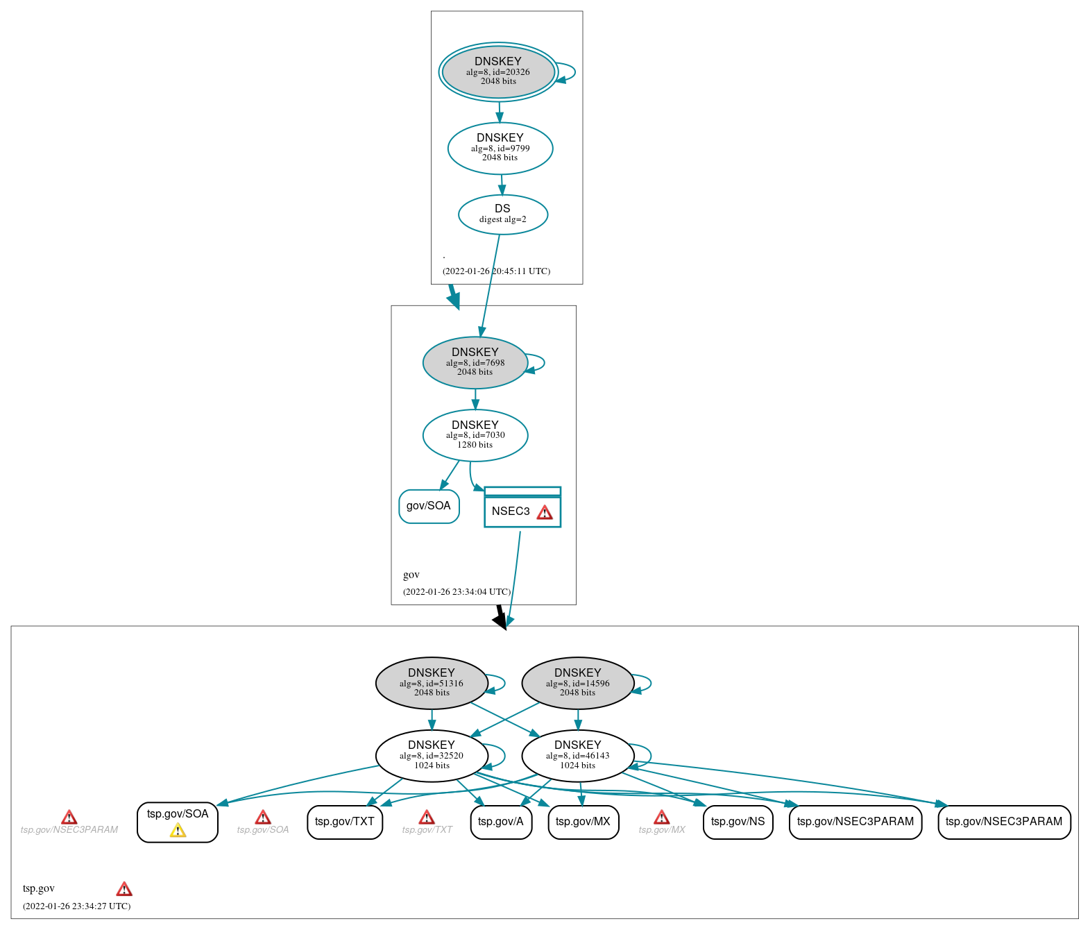 DNSSEC authentication graph