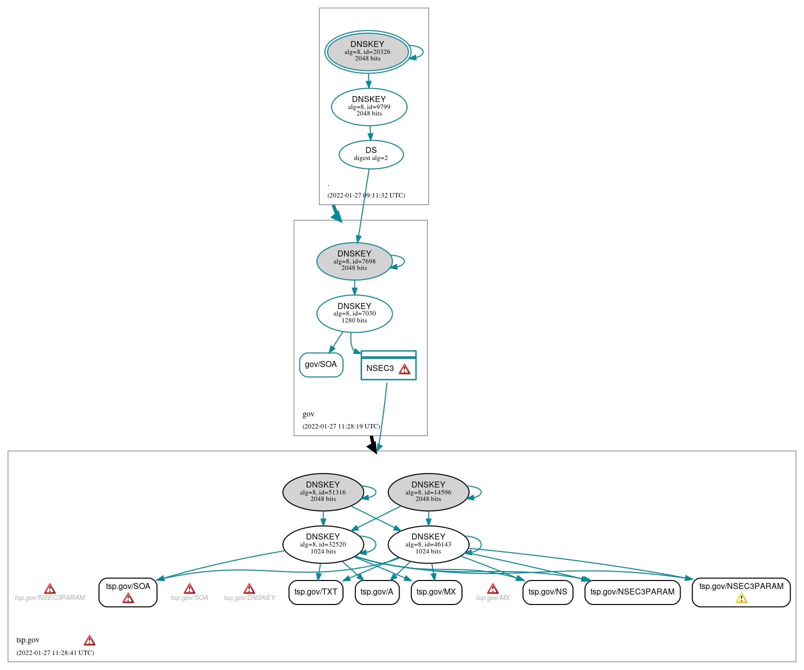 DNSSEC authentication graph