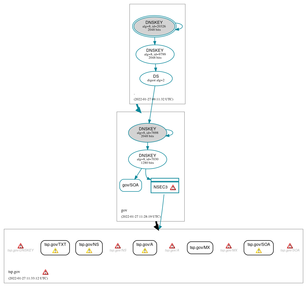 DNSSEC authentication graph