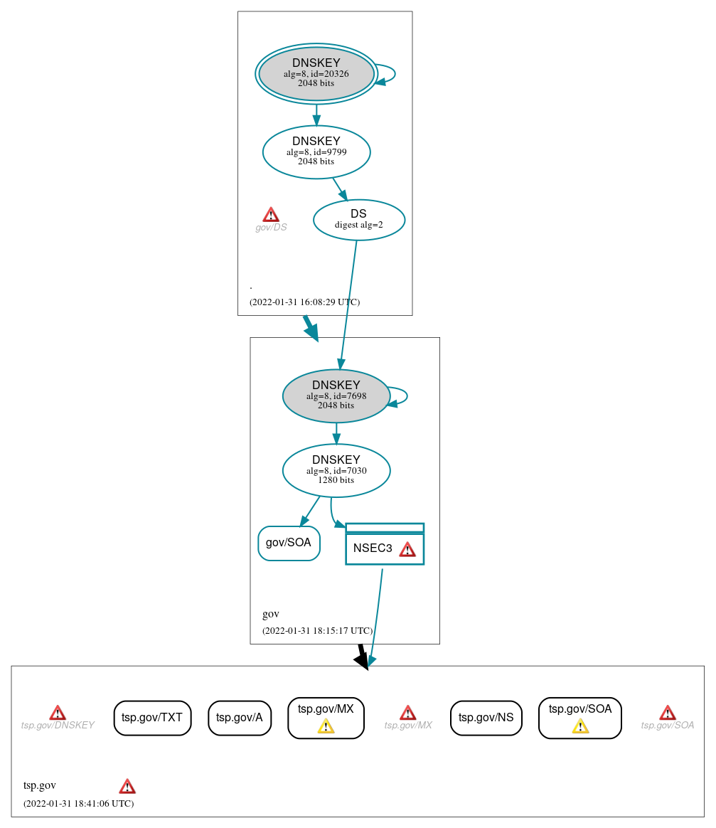 DNSSEC authentication graph