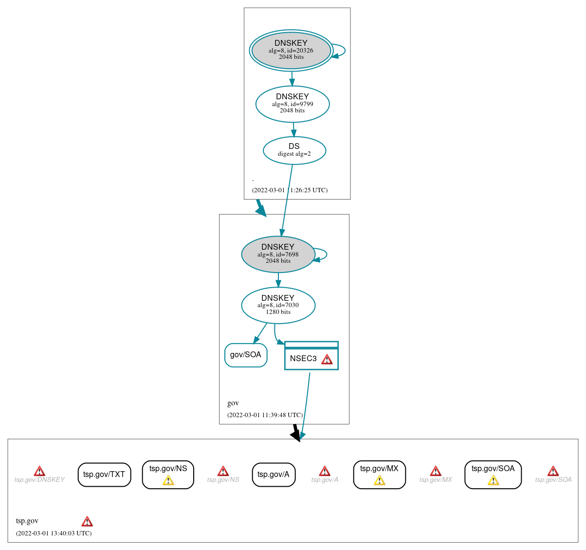 DNSSEC authentication graph