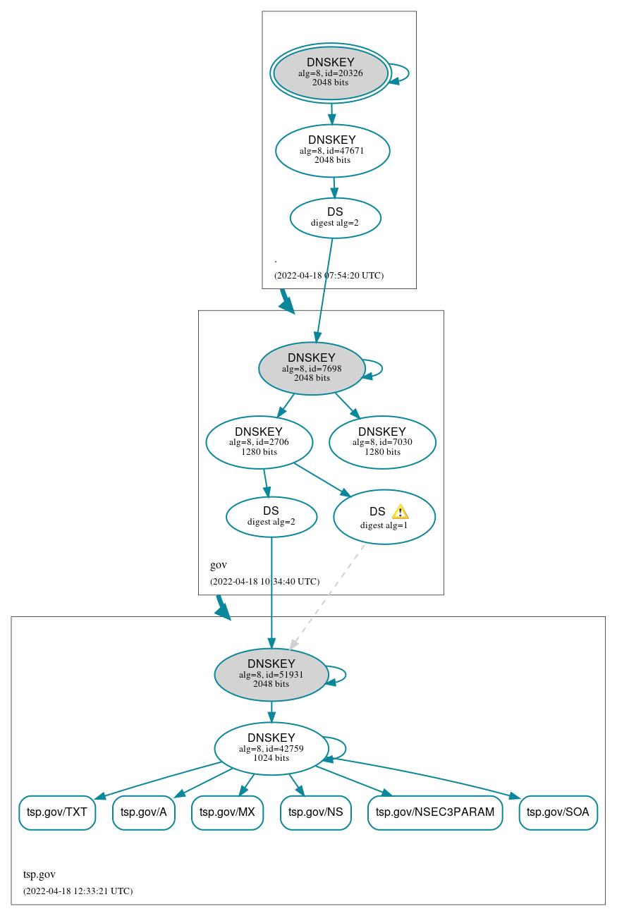 DNSSEC authentication graph