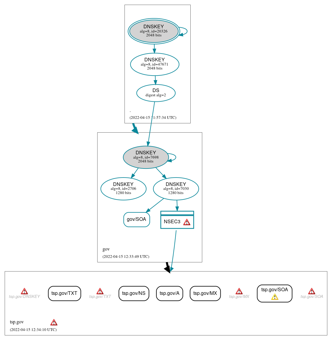 DNSSEC authentication graph