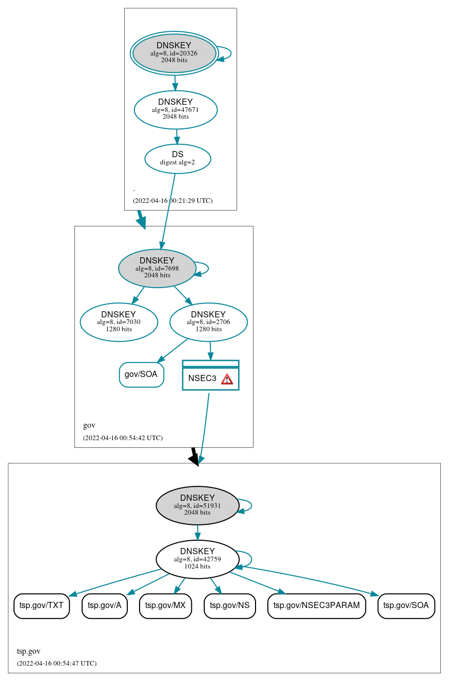 DNSSEC authentication graph