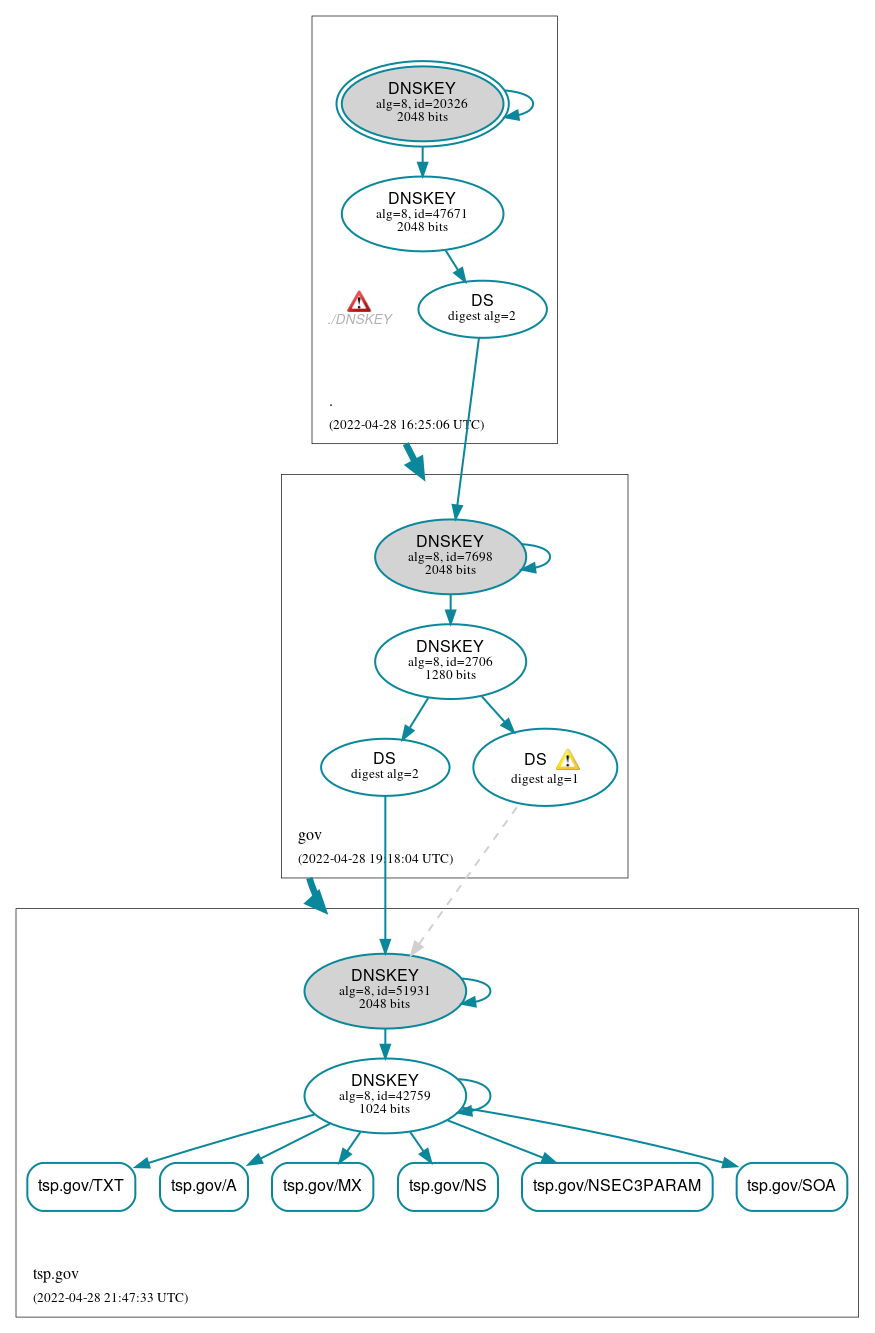 DNSSEC authentication graph