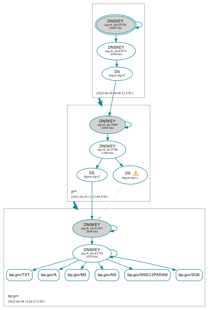 DNSSEC authentication graph