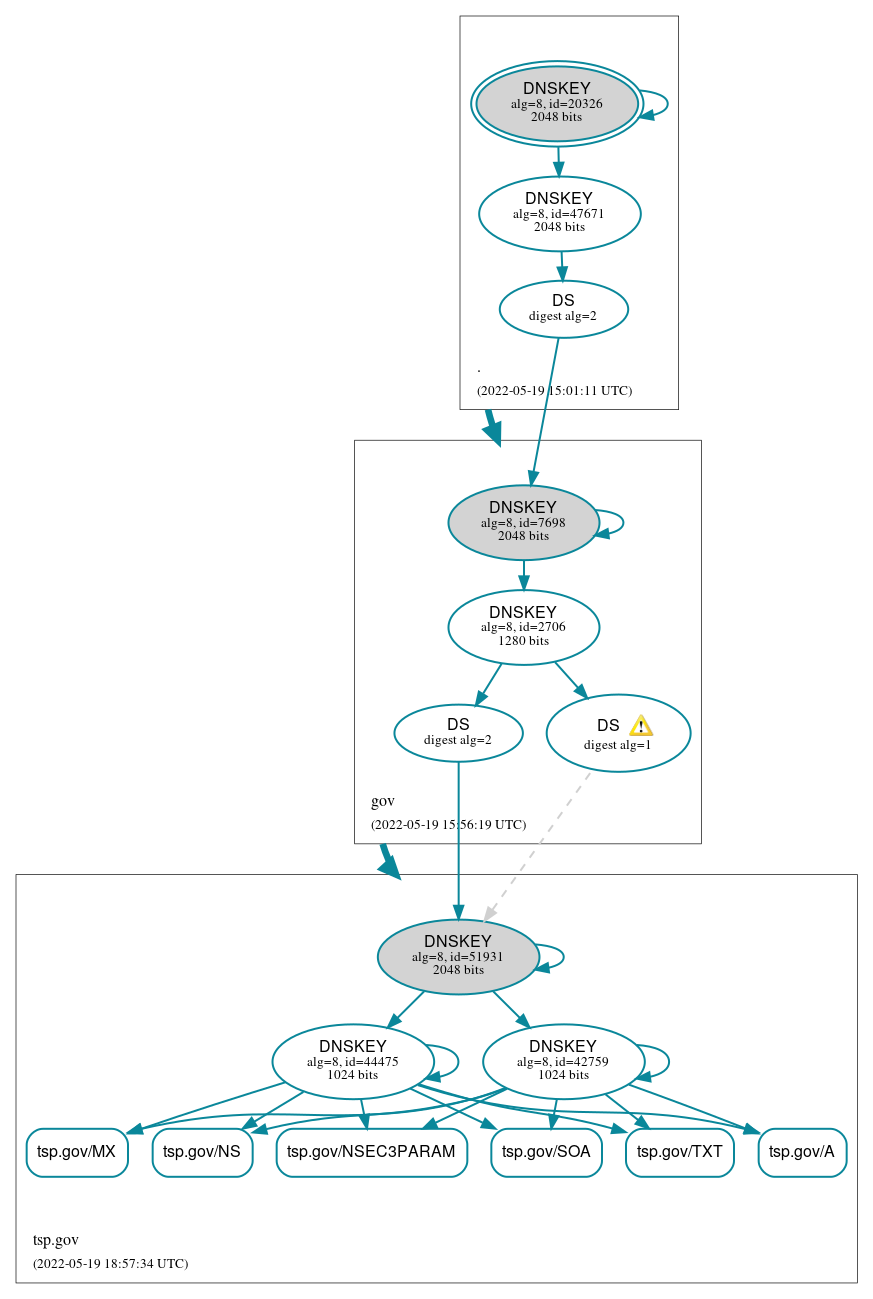 DNSSEC authentication graph