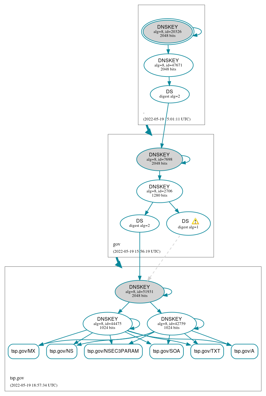 DNSSEC authentication graph