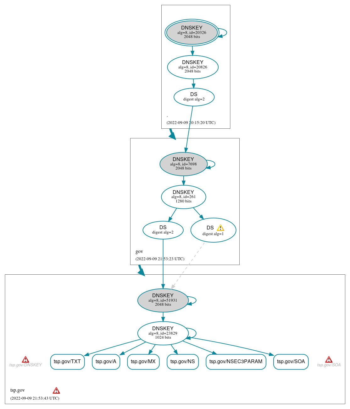 DNSSEC authentication graph