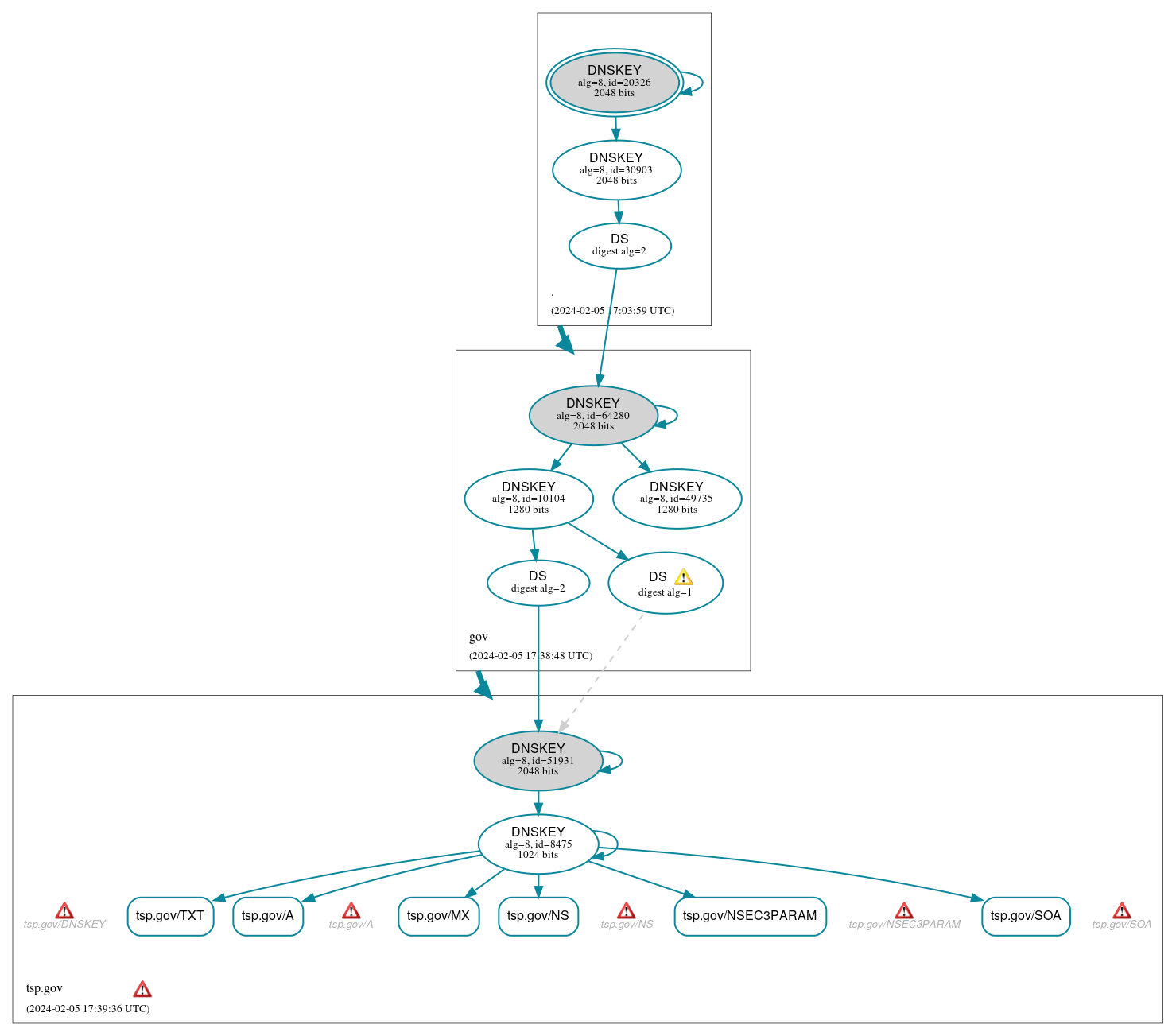 DNSSEC authentication graph