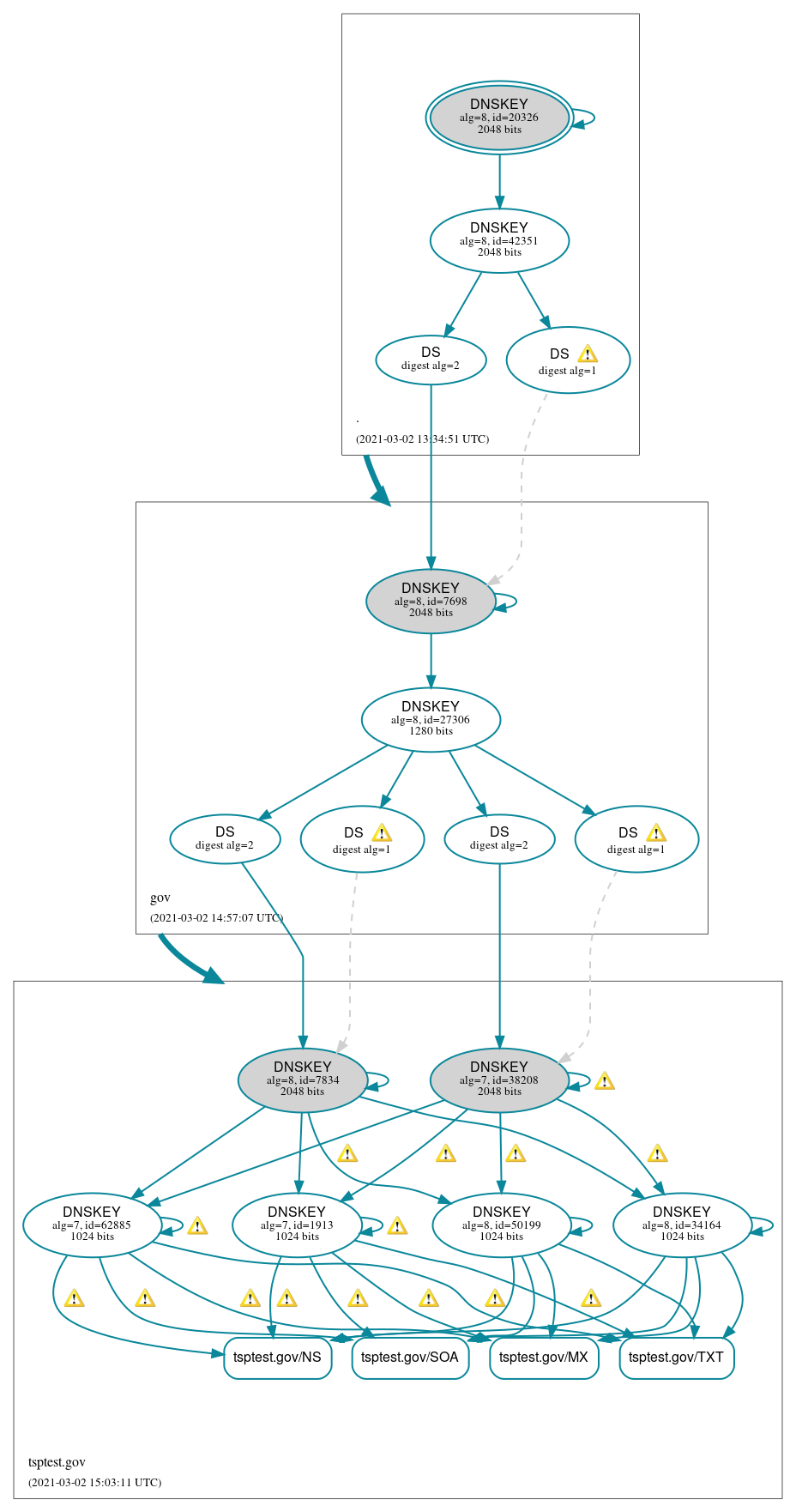 DNSSEC authentication graph