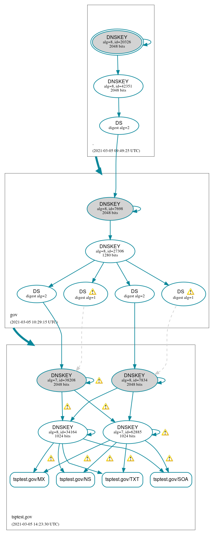 DNSSEC authentication graph