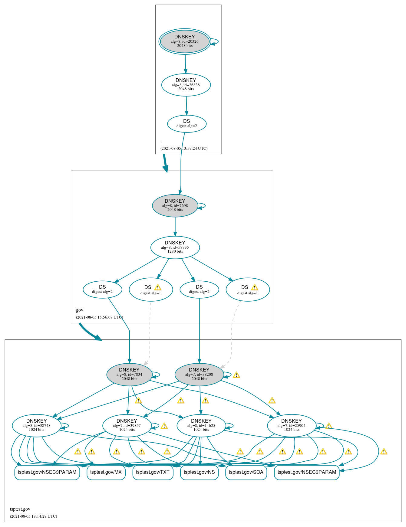 DNSSEC authentication graph