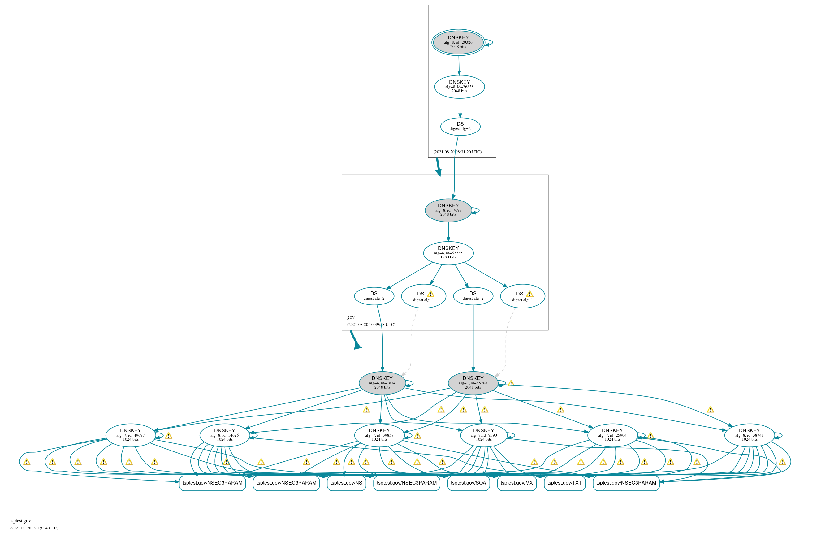 DNSSEC authentication graph