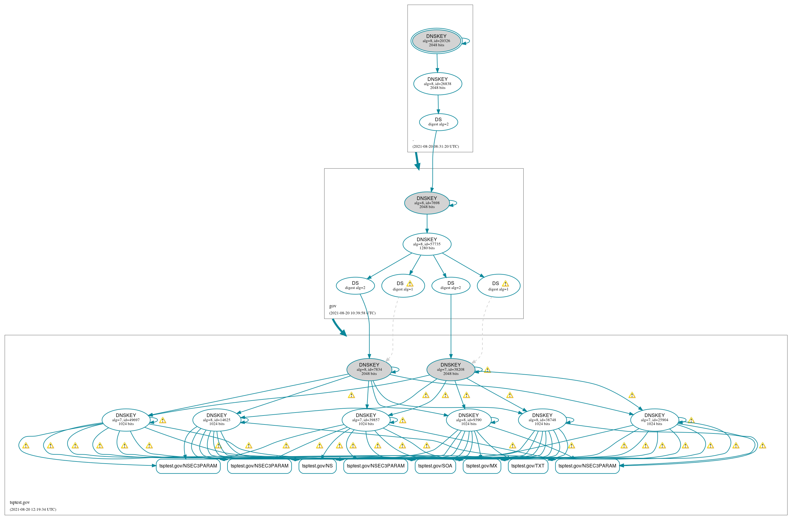 DNSSEC authentication graph