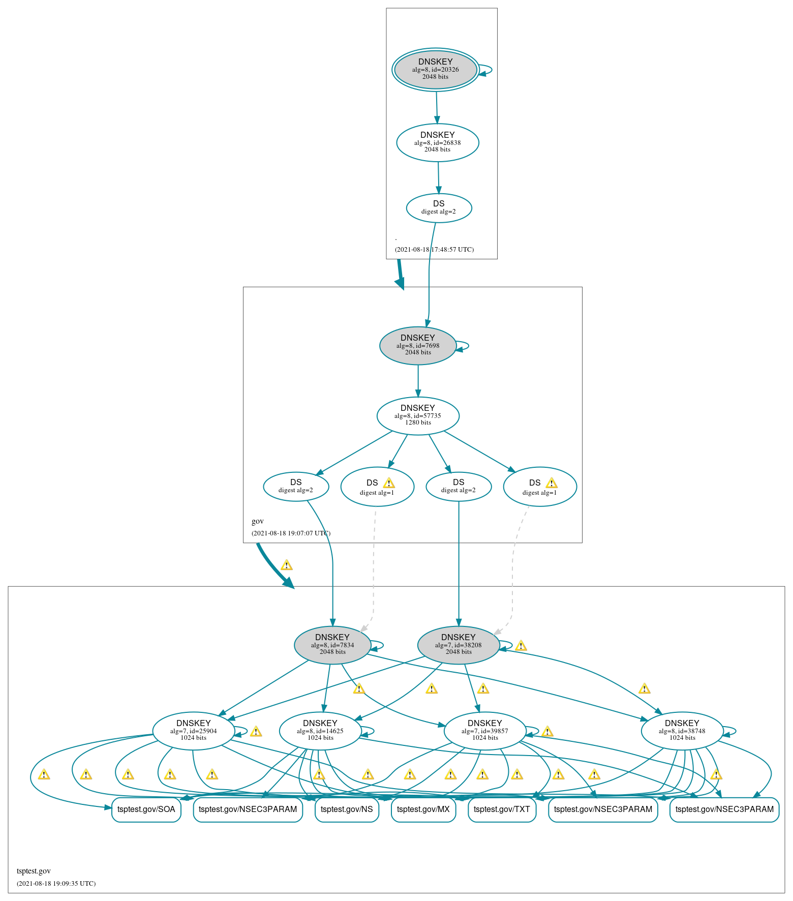 DNSSEC authentication graph