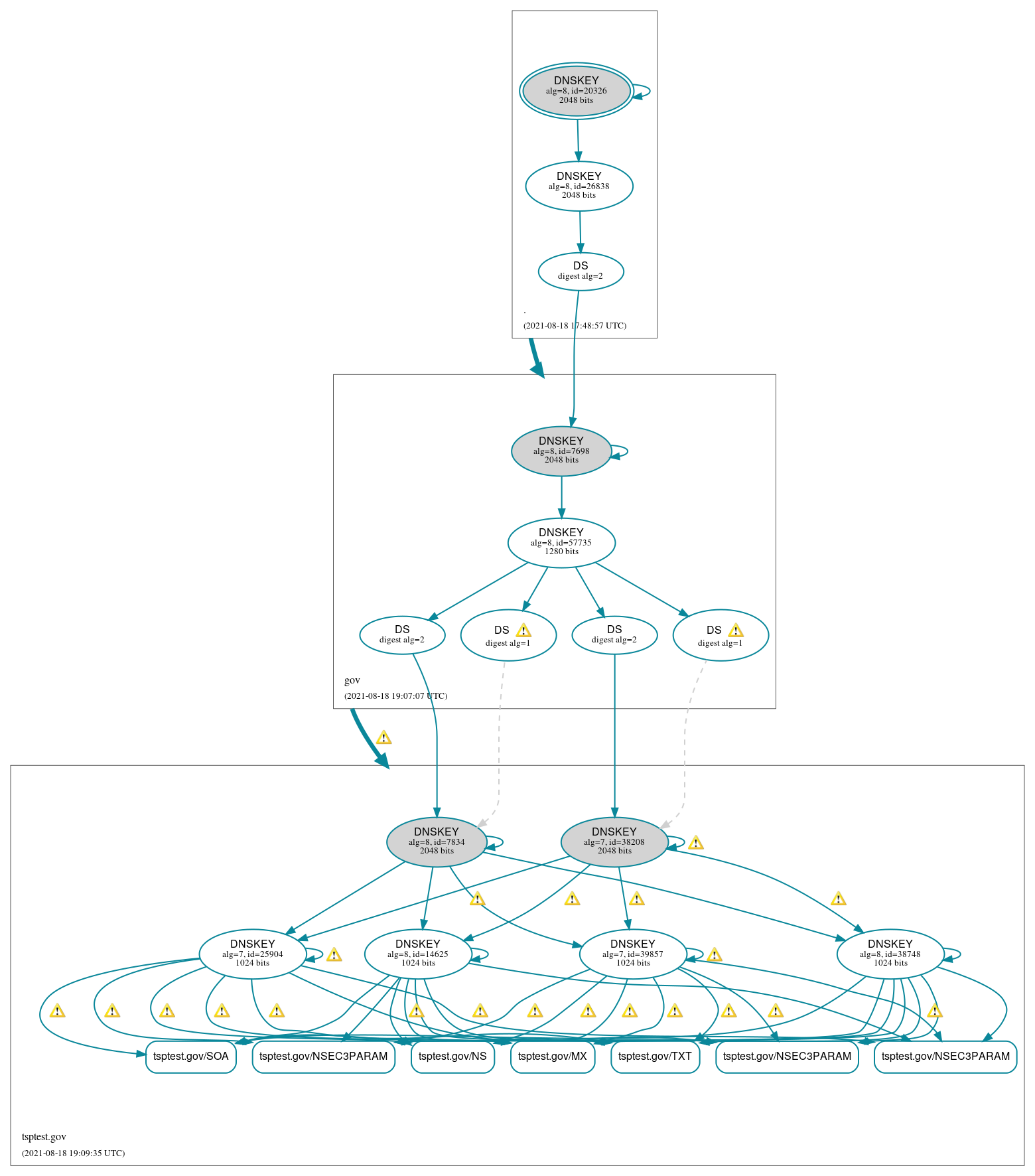 DNSSEC authentication graph