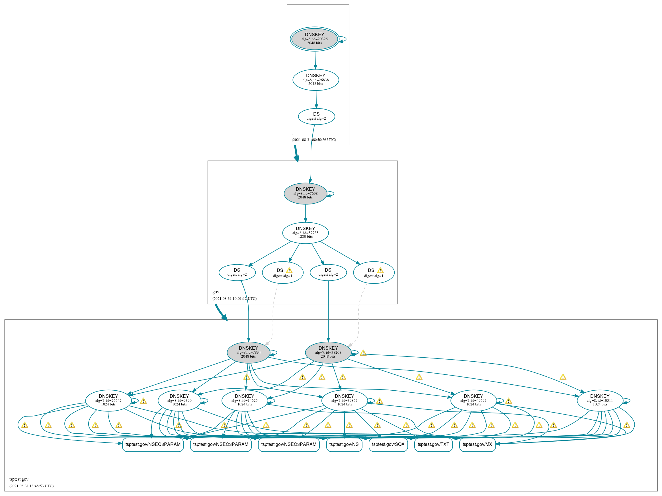 DNSSEC authentication graph