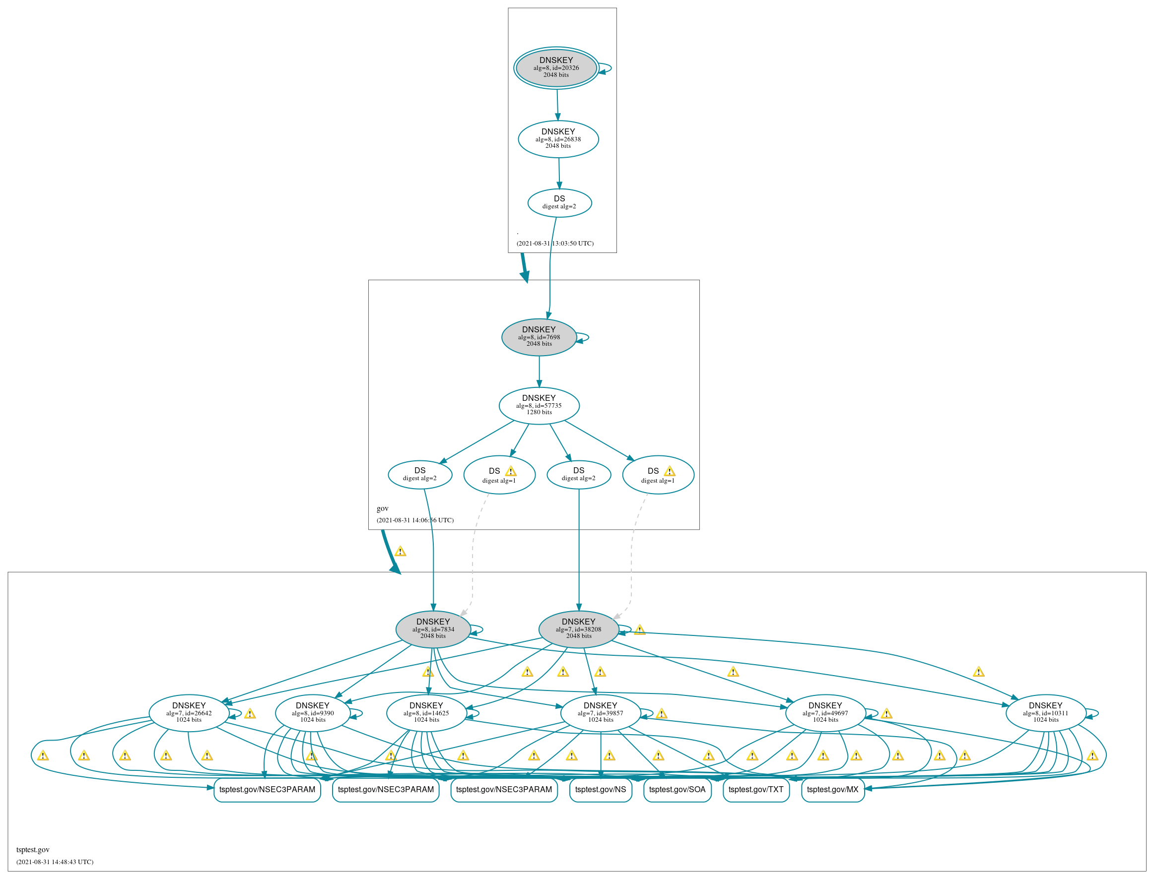 DNSSEC authentication graph