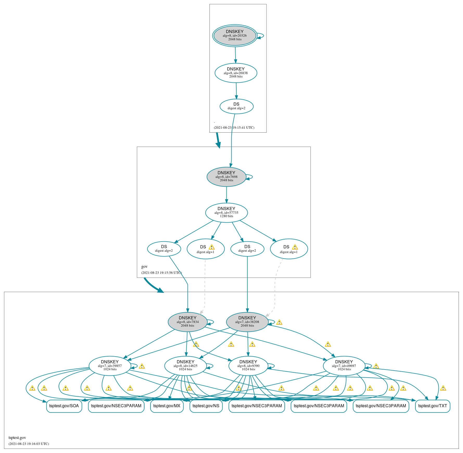 DNSSEC authentication graph