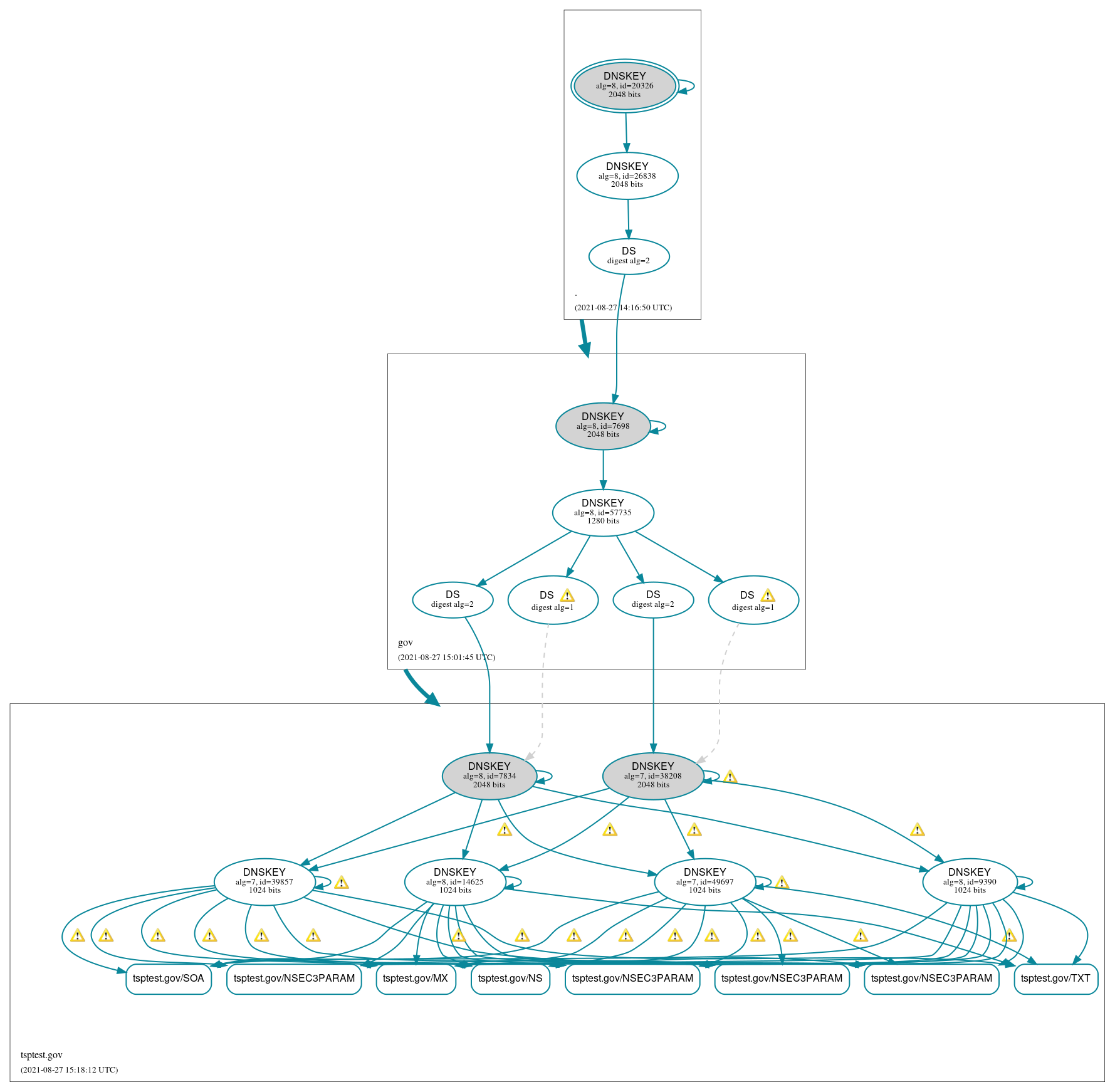 DNSSEC authentication graph