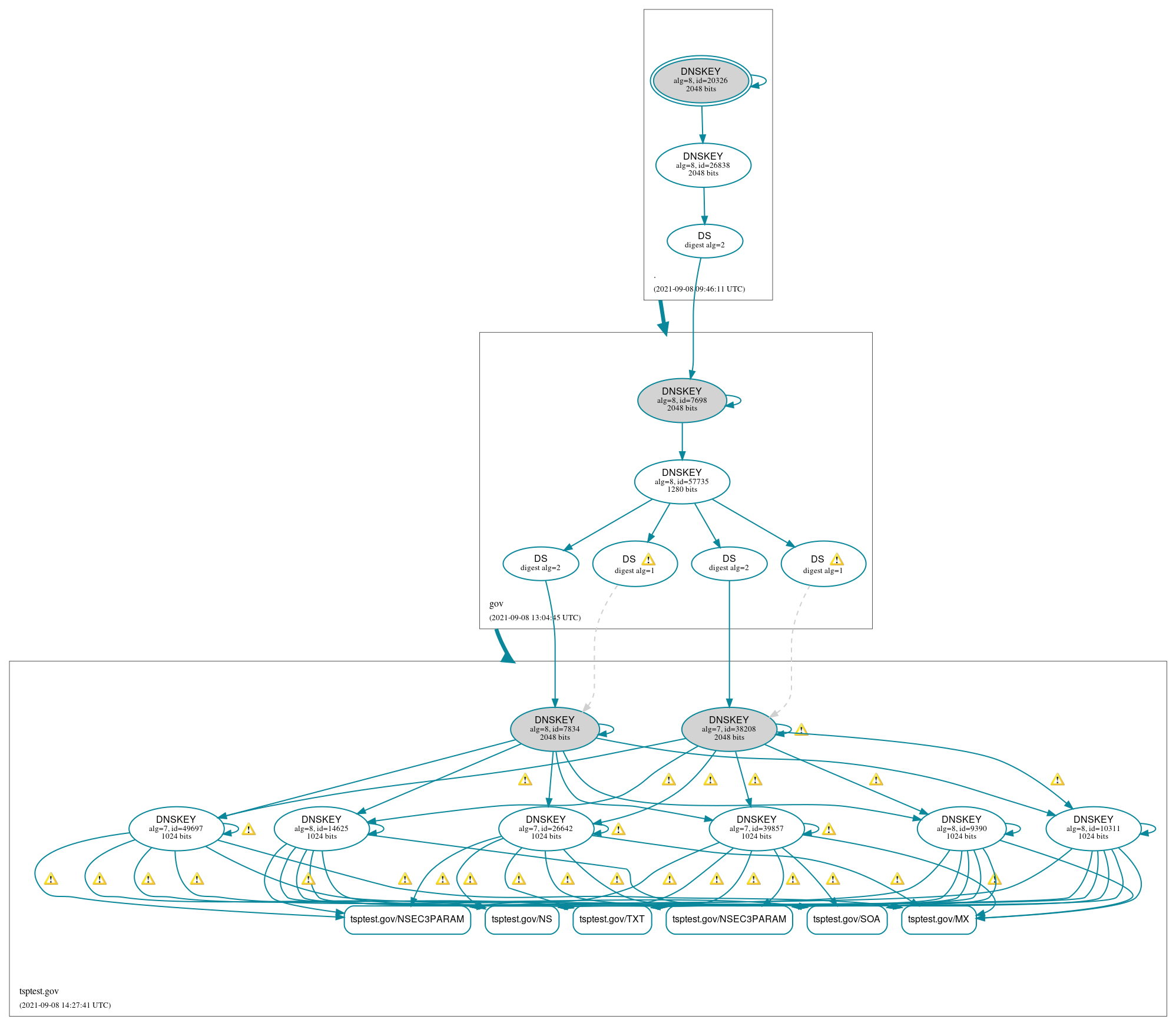 DNSSEC authentication graph