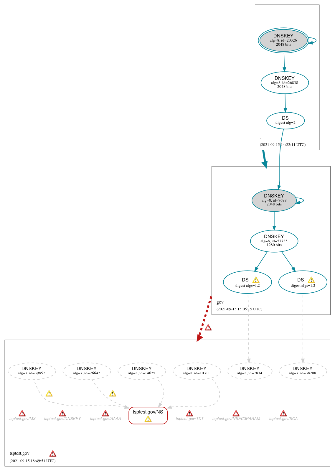 DNSSEC authentication graph