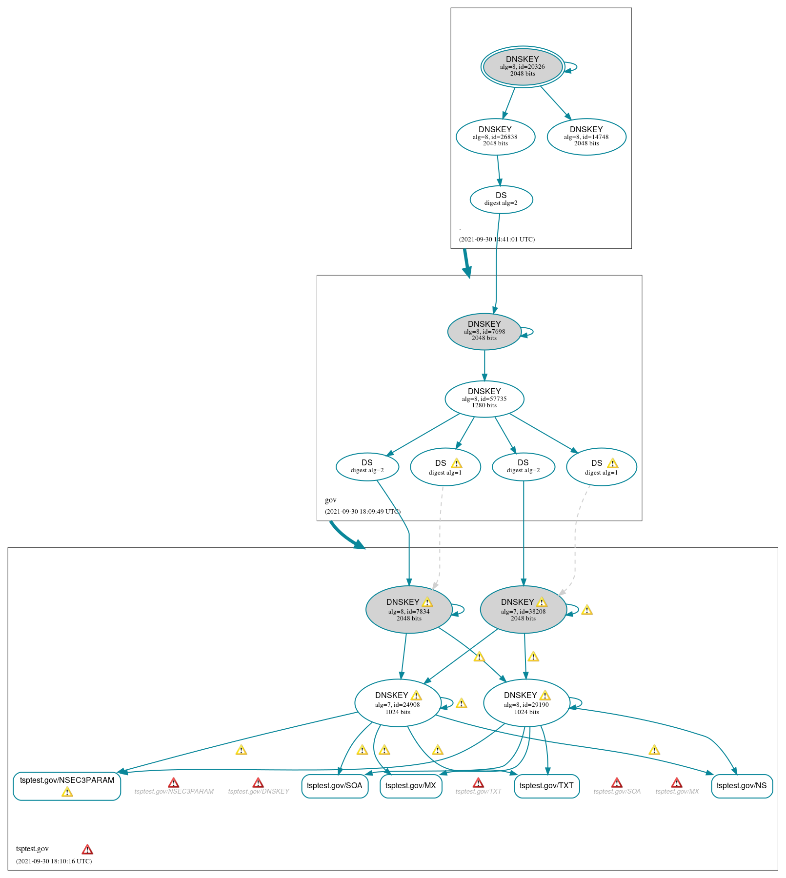 DNSSEC authentication graph