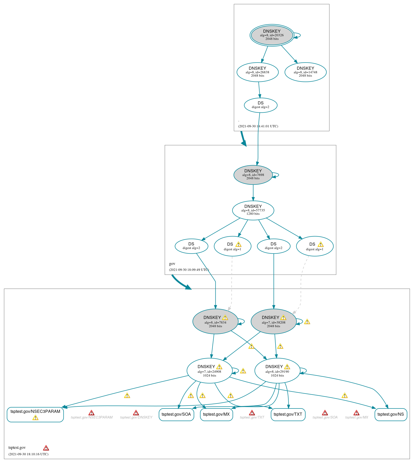 DNSSEC authentication graph