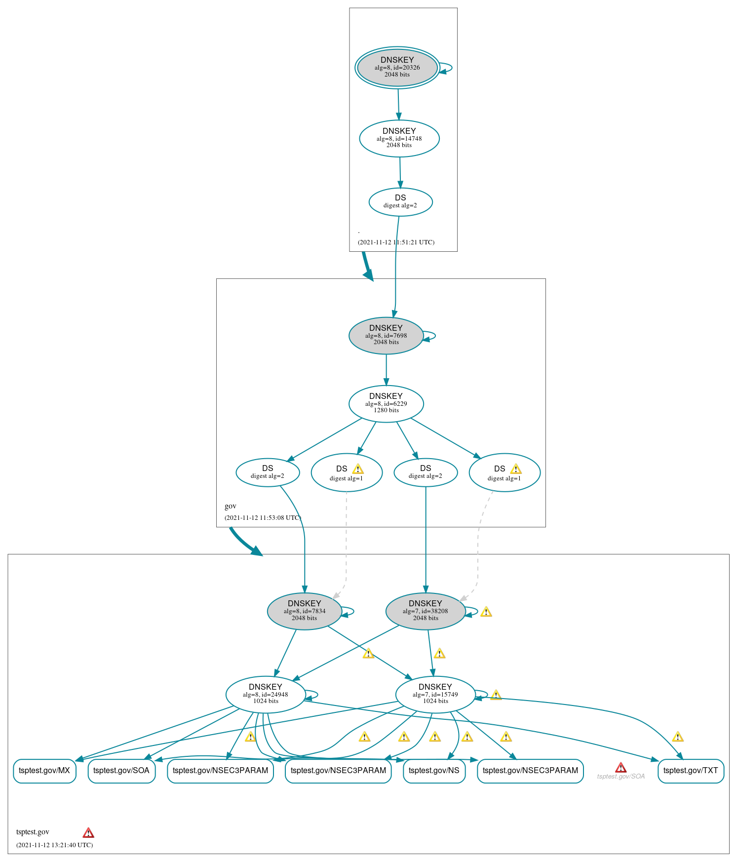 DNSSEC authentication graph