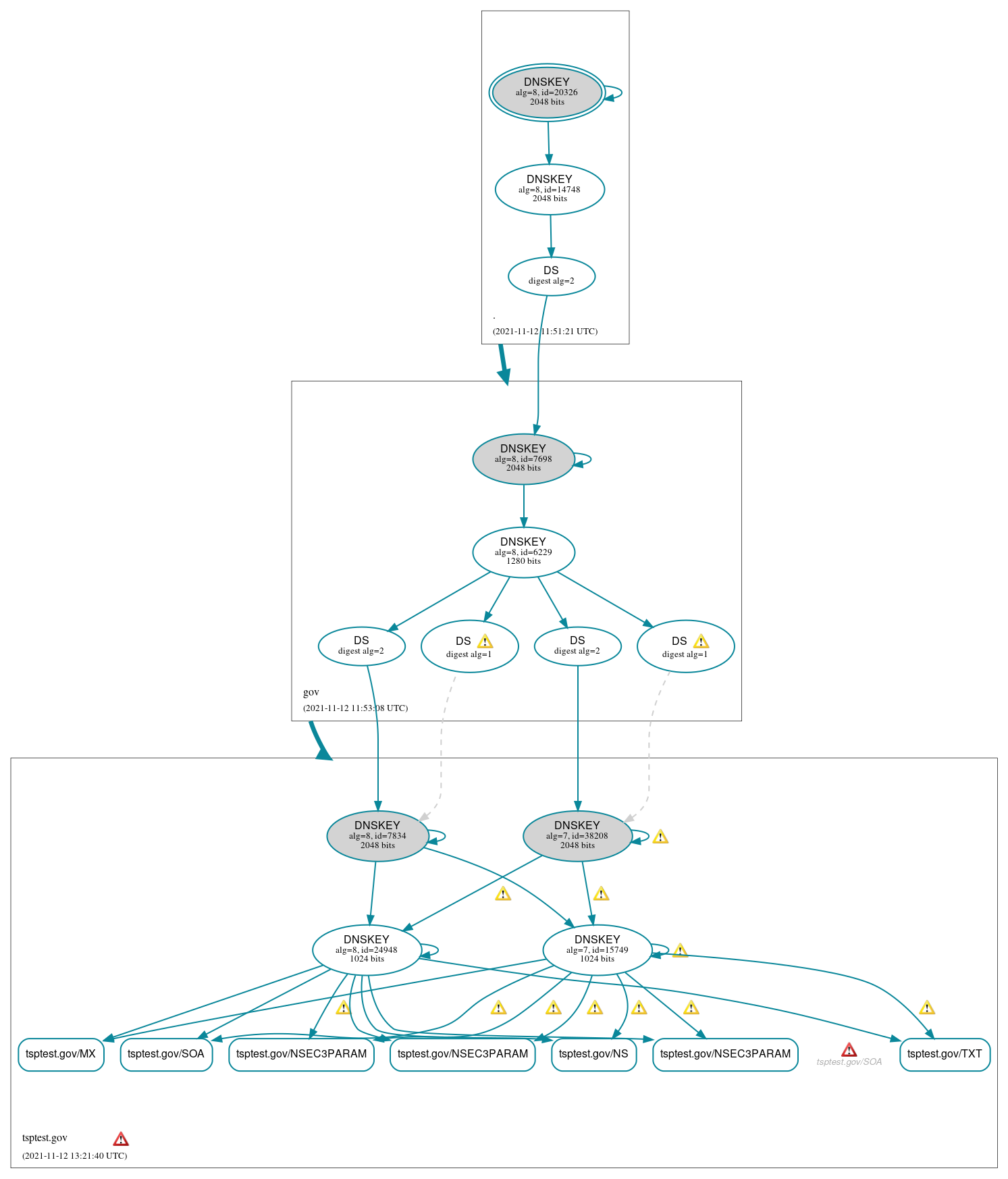 DNSSEC authentication graph