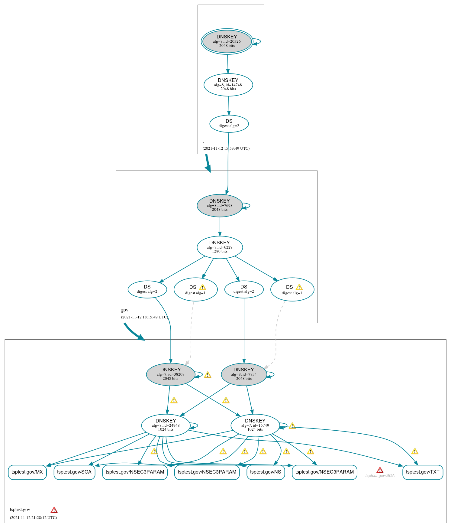 DNSSEC authentication graph