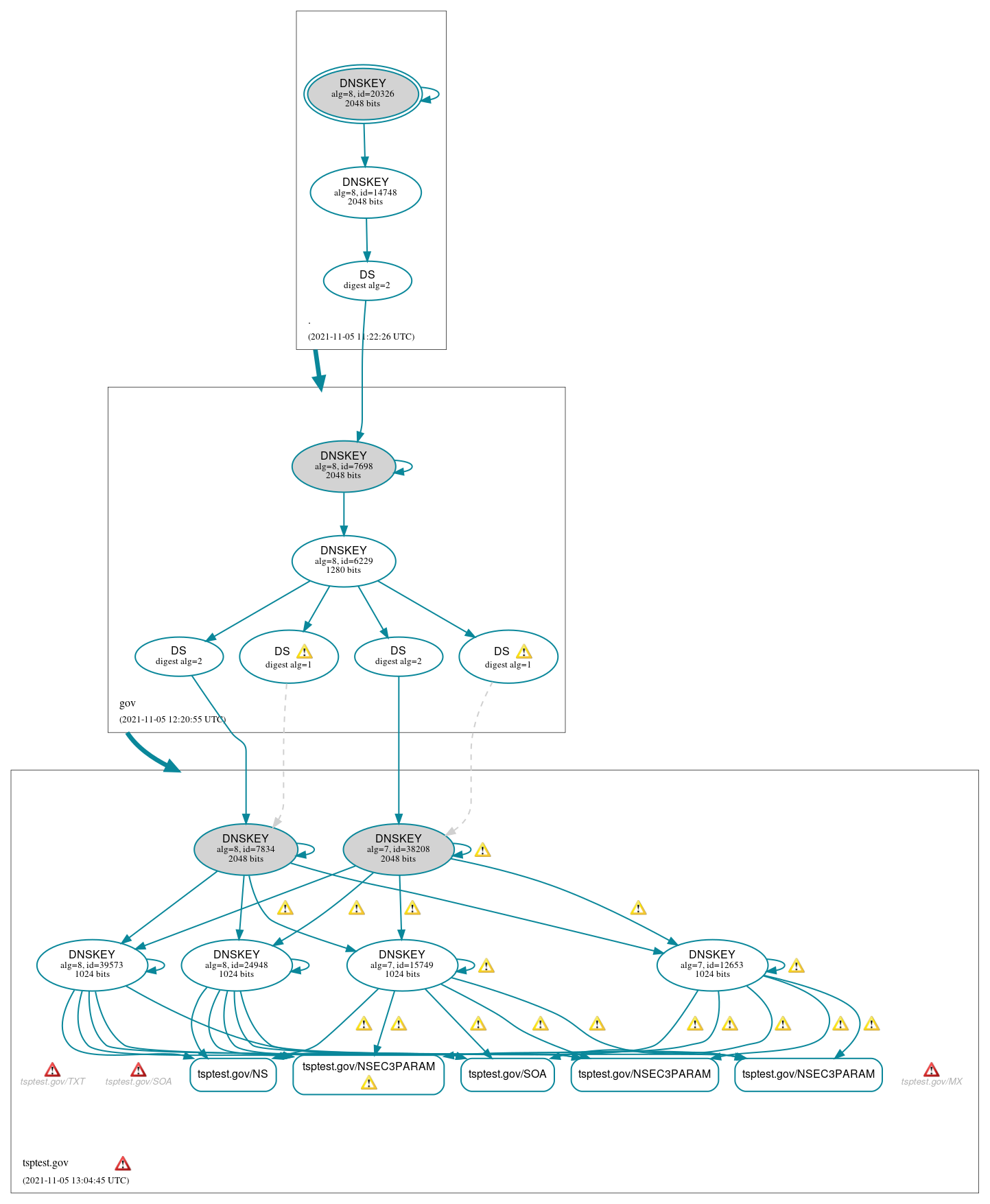 DNSSEC authentication graph