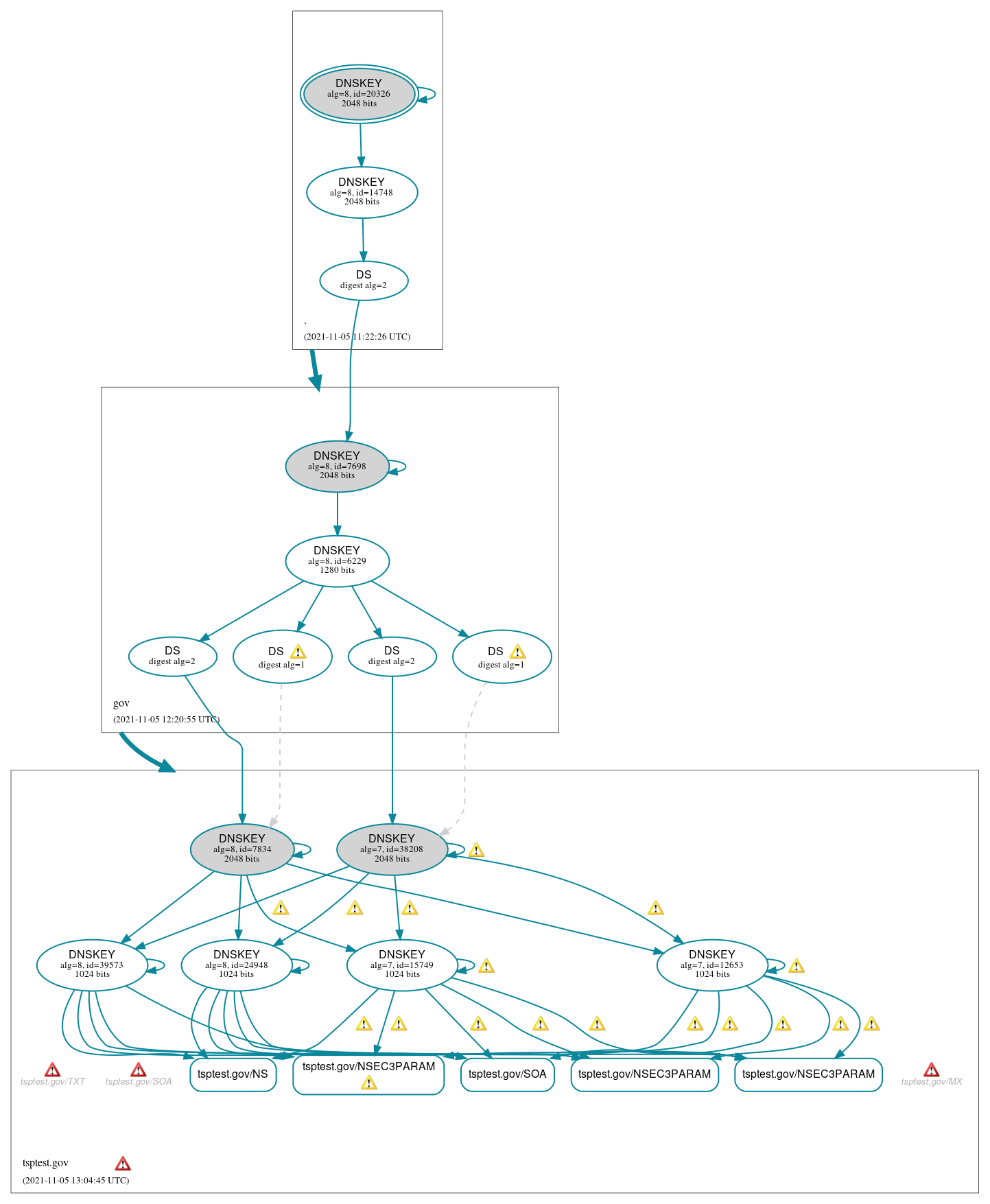 DNSSEC authentication graph